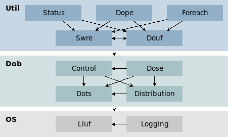 Component Dependencies