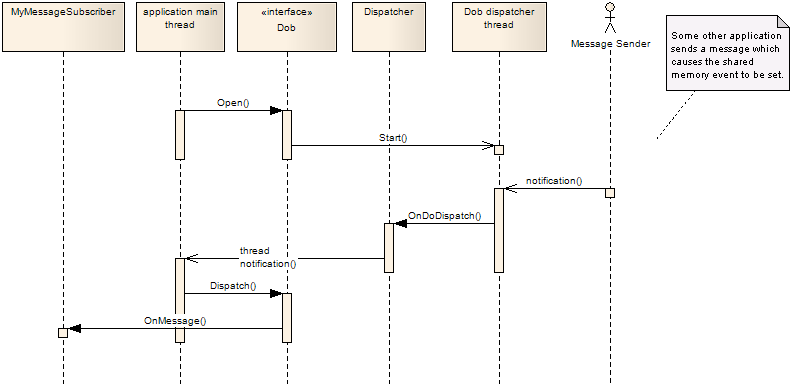 Dispatching Sequence Diagram