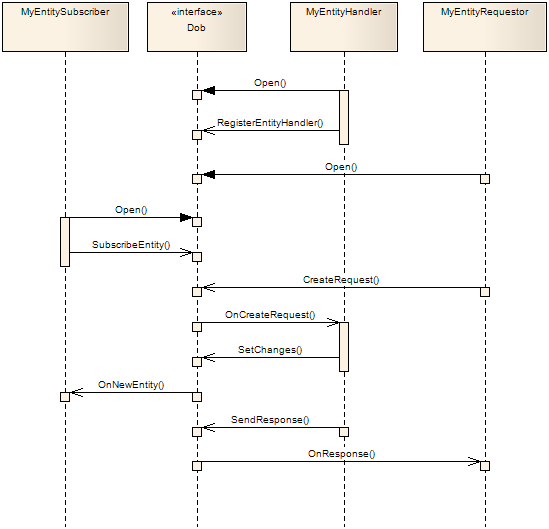Entities Sequence Diagram