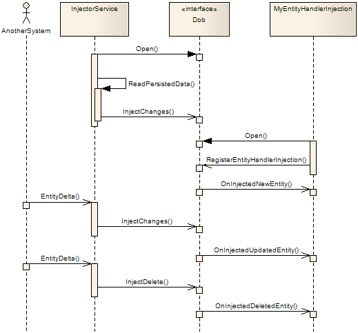 Injection Sequence Diagram