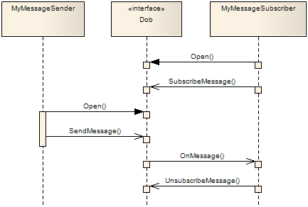 Messages Sequence Diagram