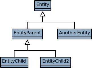 Example object hierarchy