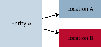 Entities that may cause orphans