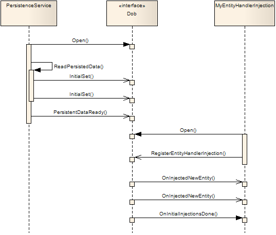 Persistence Sequence Diagram