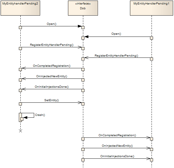 Redundancy Sequence Diagram