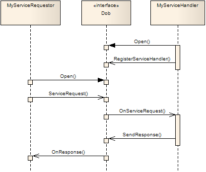 Services Sequence Diagram
